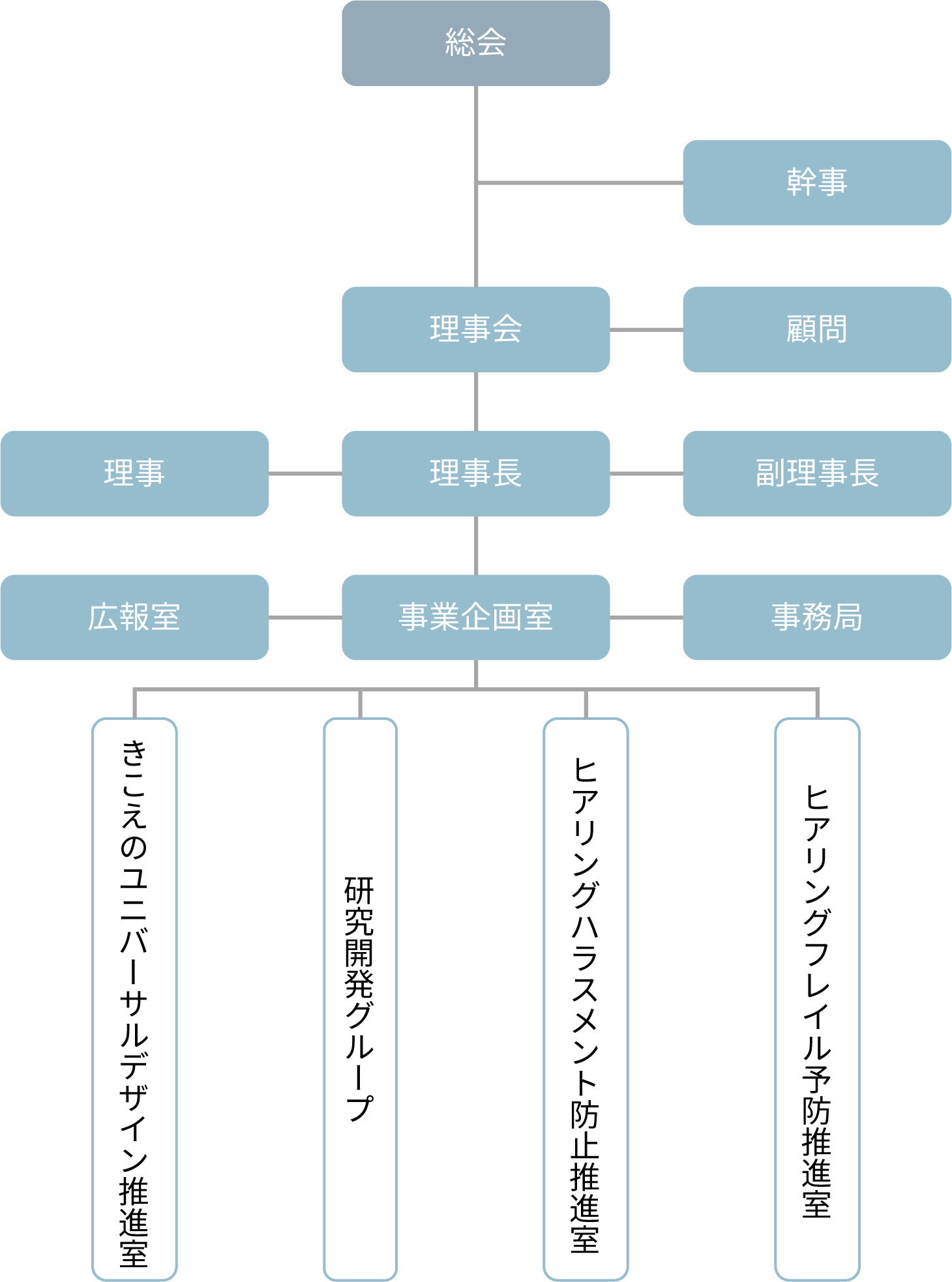 NPO法人 日本ユニバーサル・サウンドデザイン協会組織図